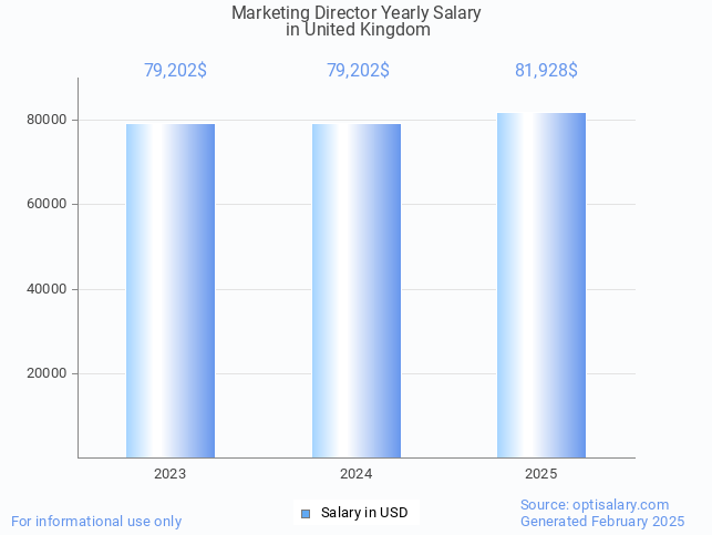 marketing director salary in united kingdom 2025 marketing director salary in united kingdom 2025
