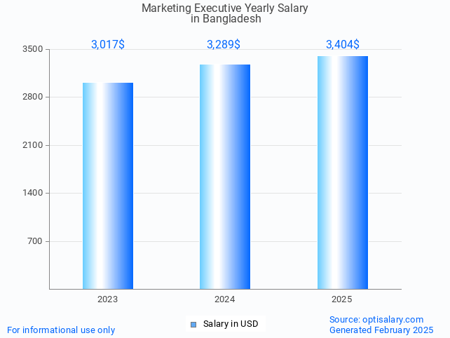 marketing executive salary in bangladesh 2025 marketing executive salary in bangladesh 2025