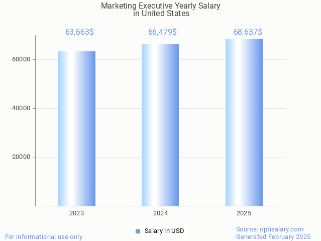 marketing executive salary in united states 2025 marketing executive salary in united states 2025