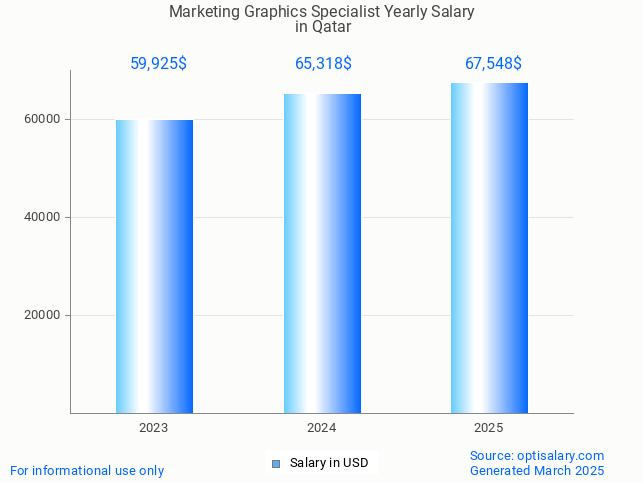 marketing graphics specialist salary in qatar 2025 marketing graphics specialist salary in qatar 2025