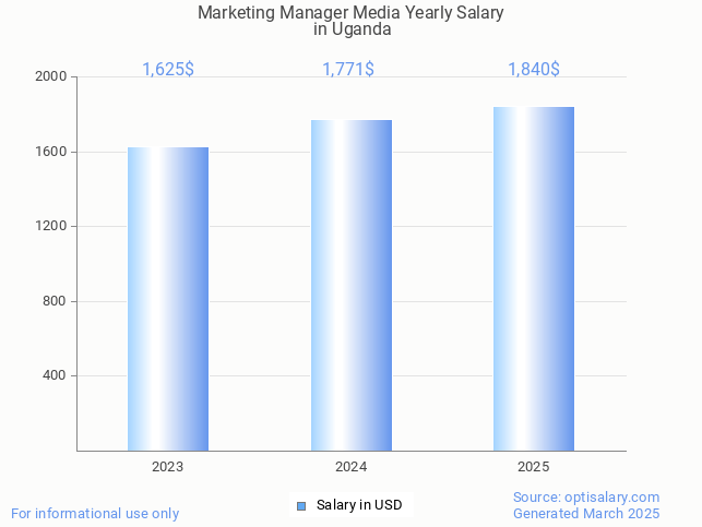 marketing manager media salary in uganda 2025 marketing manager media salary in uganda 2025