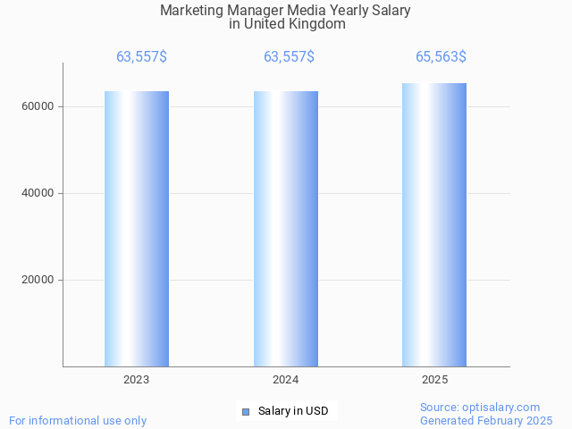 marketing manager media salary in united kingdom 2025 marketing manager media salary in united kingdom 2025