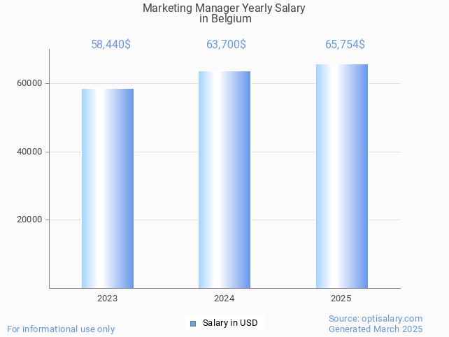 marketing manager salary in belgium 2025 marketing manager salary in belgium 2025