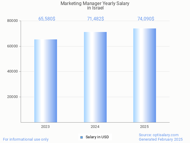 marketing manager salary in israel 2025 marketing manager salary in israel 2025