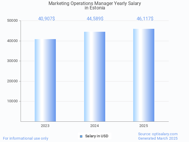 marketing operations manager salary in estonia 2025 marketing operations manager salary in estonia 2025
