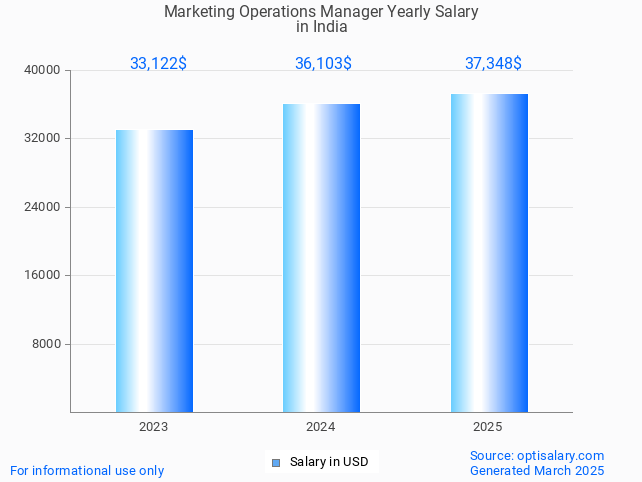 marketing operations manager salary in india 2025 marketing operations manager salary in india 2025