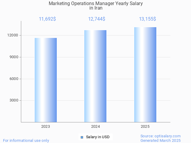 marketing operations manager salary in iran 2025 marketing operations manager salary in iran 2025