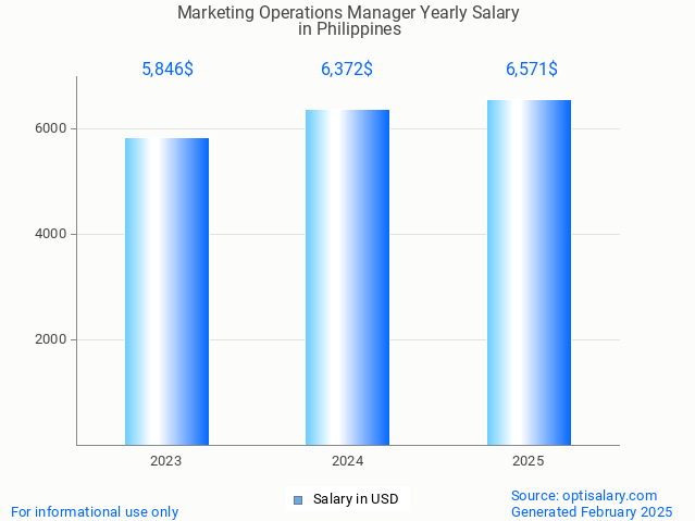 marketing operations manager salary in philippines 2025 marketing operations manager salary in philippines 2025