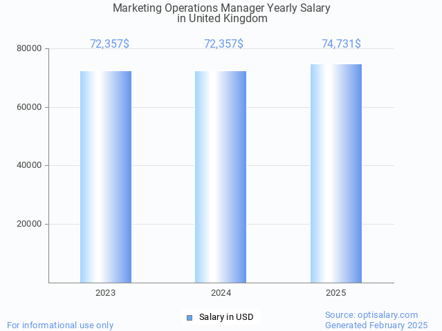 marketing operations manager salary in united kingdom 2025 marketing operations manager salary in united kingdom 2025