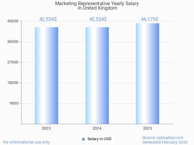 marketing representative salary in united kingdom 2025 marketing representative salary in united kingdom 2025