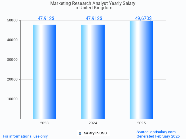 marketing research analyst salary in united kingdom 2025 marketing research analyst salary in united kingdom 2025