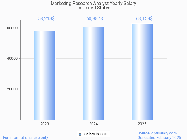 marketing research analyst salary in united states 2025 marketing research analyst salary in united states 2025