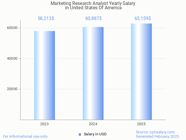 marketing research analyst salary in united states of america 2025 marketing research analyst salary in united states of america 2025
