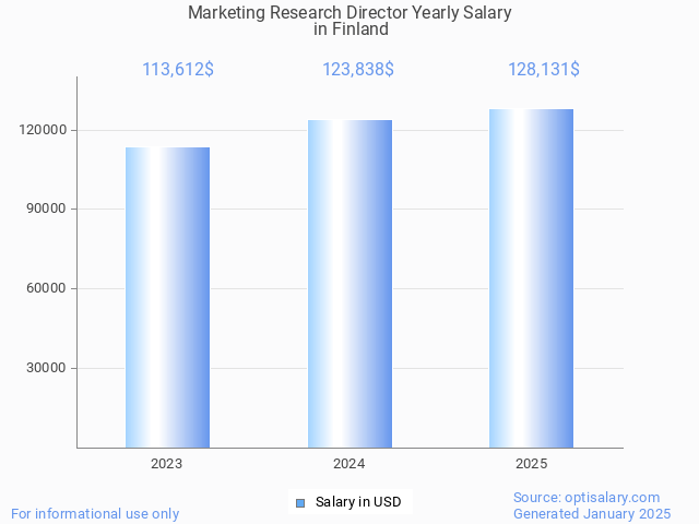 marketing research director salary in finland 2025 marketing research director salary in finland 2025
