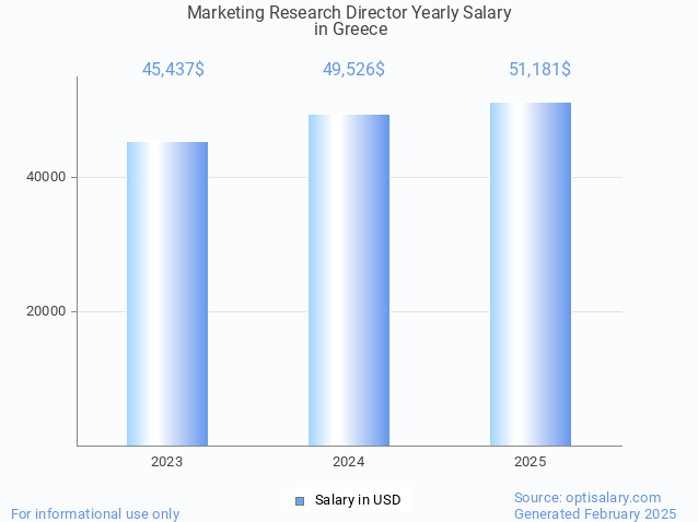 marketing research director salary in greece 2025 marketing research director salary in greece 2025