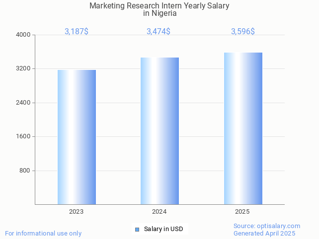 marketing research intern salary in nigeria 2025 marketing research intern salary in nigeria 2025