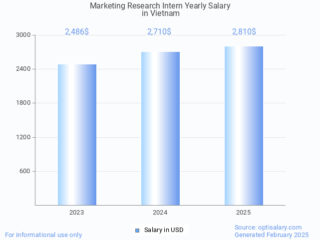marketing research intern salary in vietnam 2025 marketing research intern salary in vietnam 2025