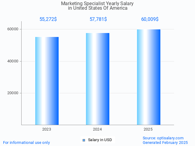 marketing specialist salary in united states of america 2025 marketing specialist salary in united states of america 2025