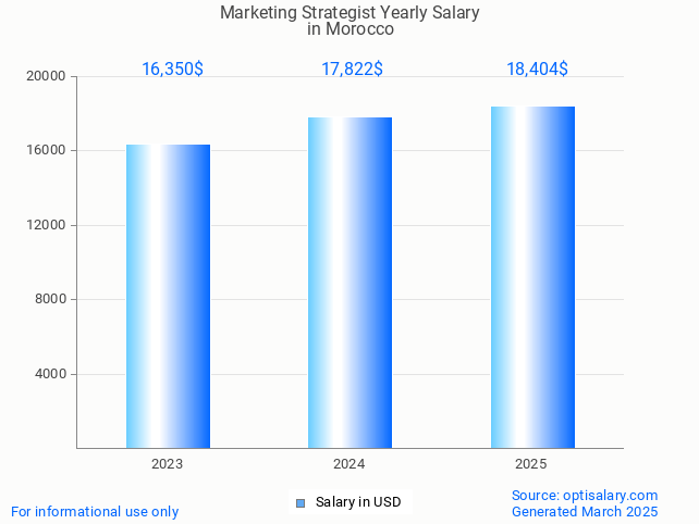 marketing strategist salary in morocco 2025 marketing strategist salary in morocco 2025
