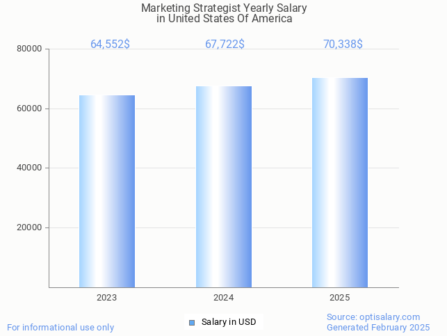 marketing strategist salary in united states of america 2025 marketing strategist salary in united states of america 2025