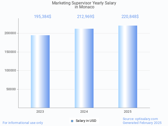 marketing supervisor salary in monaco 2025 marketing supervisor salary in monaco 2025