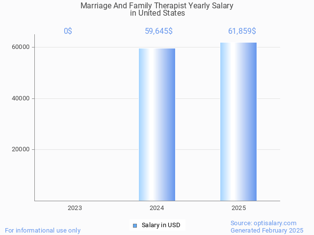 marriage and family therapist salary in united states 2025 marriage and family therapist salary in united states 2025