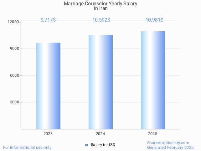marriage counselor salary in iran 2025 marriage counselor salary in iran 2025