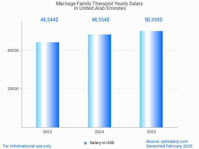 marriage family therapist salary in united arab emirates 2025 marriage family therapist salary in united arab emirates 2025
