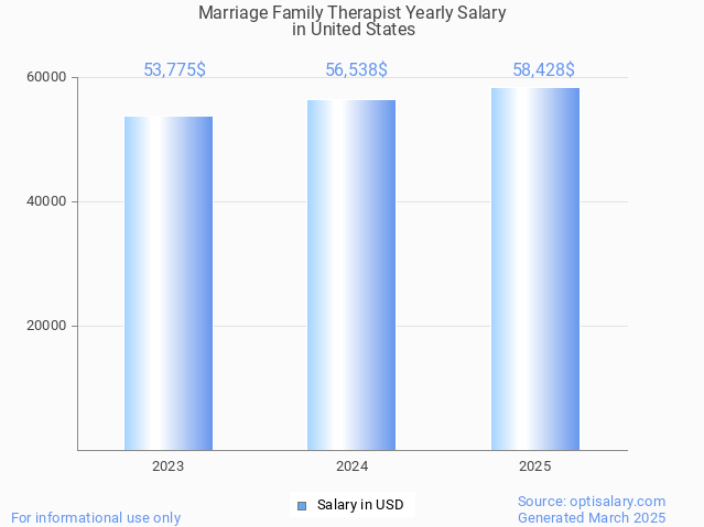 marriage family therapist salary in united states 2025 marriage family therapist salary in united states 2025