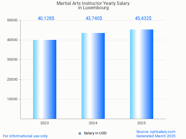 martial arts instructor salary in luxembourg 2025 martial arts instructor salary in luxembourg 2025
