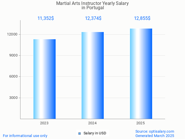 martial arts instructor salary in portugal 2025 martial arts instructor salary in portugal 2025