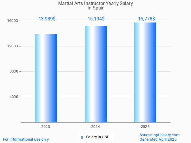 martial arts instructor salary in spain 2025 martial arts instructor salary in spain 2025