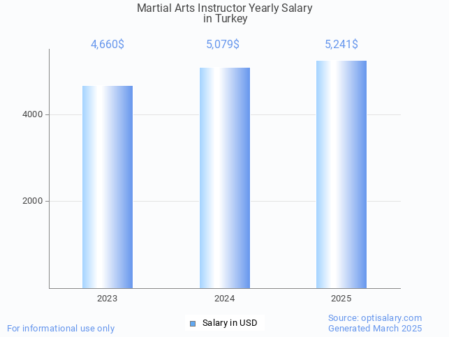 martial arts instructor salary in turkey 2025