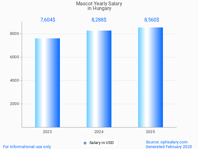 mascot salary in hungary 2025 mascot salary in hungary 2025