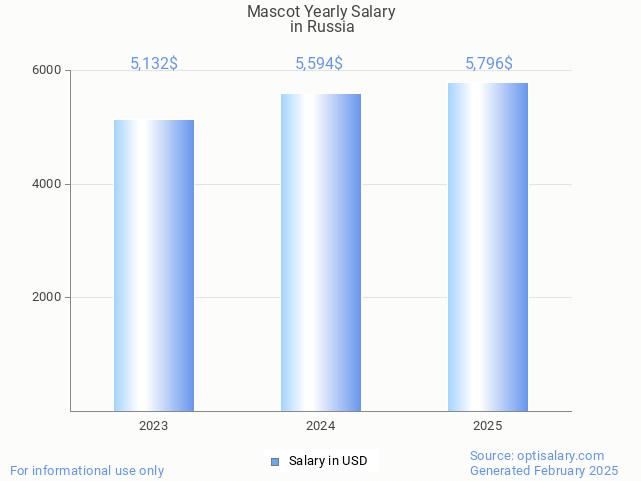 mascot salary in russia 2025 mascot salary in russia 2025