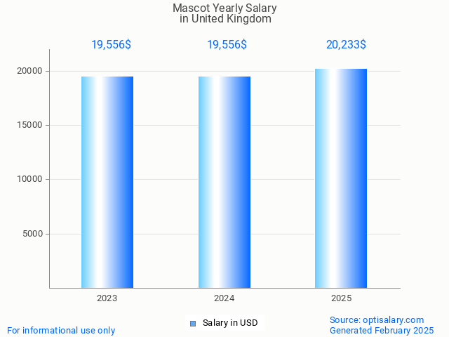 mascot salary in united kingdom 2025 mascot salary in united kingdom 2025
