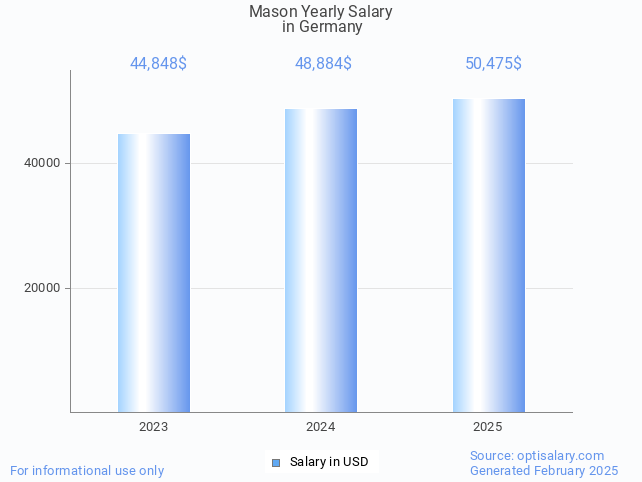 mason salary in germany 2025 mason salary in germany 2025