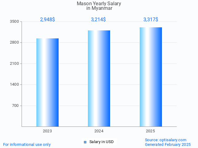 mason salary in myanmar 2025 mason salary in myanmar 2025
