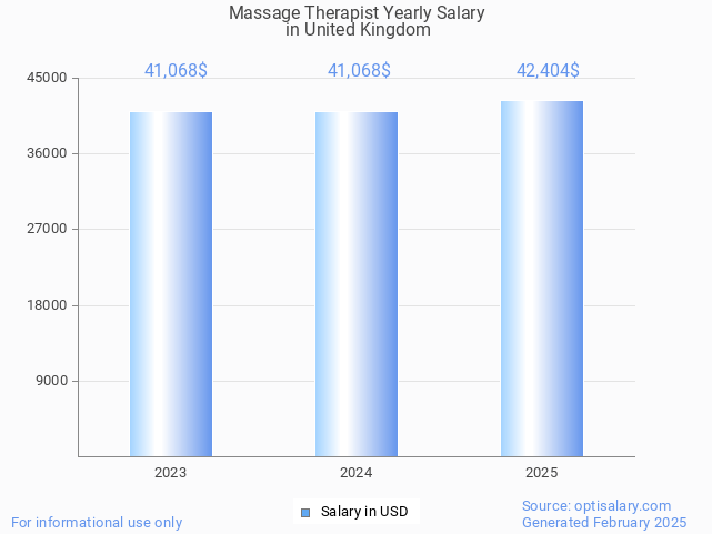 massage therapist salary in united kingdom 2025 massage therapist salary in united kingdom 2025