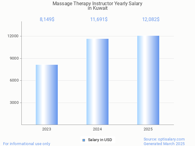 massage therapy instructor salary in kuwait 2025 massage therapy instructor salary in kuwait 2025