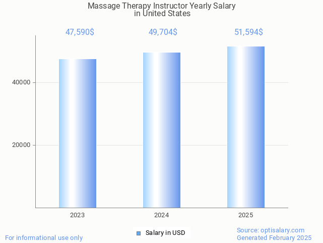 massage therapy instructor salary in united states 2025
