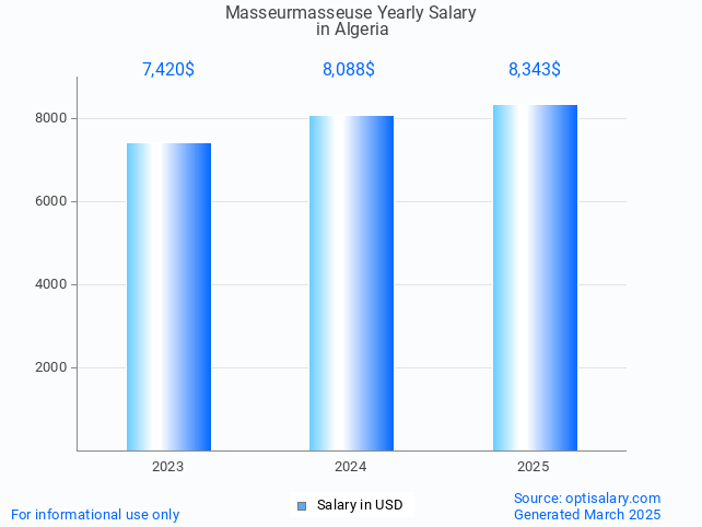 masseurmasseuse salary in algeria 2025 masseurmasseuse salary in algeria 2025