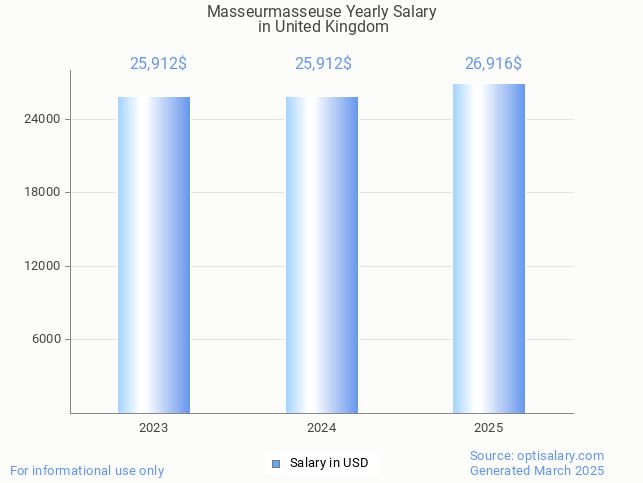 masseurmasseuse salary in united kingdom 2025 masseurmasseuse salary in united kingdom 2025