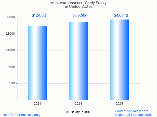 masseurmasseuse salary in united states 2025 masseurmasseuse salary in united states 2025