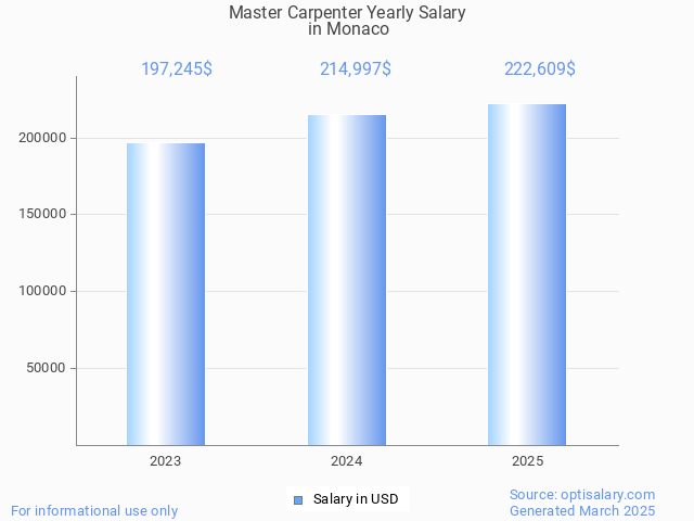master carpenter salary in monaco 2025
