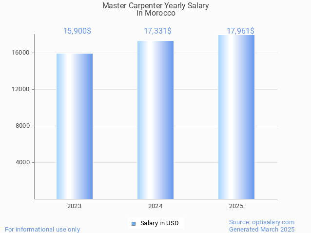 master carpenter salary in morocco 2025 master carpenter salary in morocco 2025