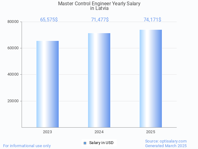 master control engineer salary in latvia 2025 master control engineer salary in latvia 2025