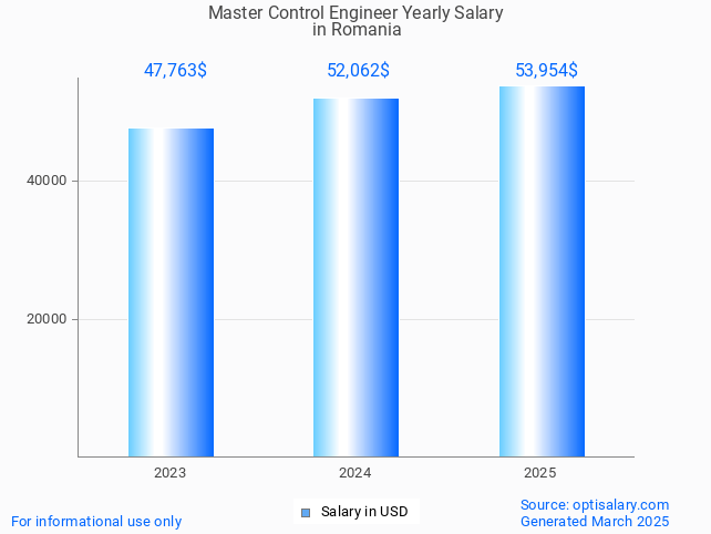 master control engineer salary in romania 2025 master control engineer salary in romania 2025