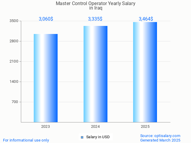master control operator salary in iraq 2025 master control operator salary in iraq 2025