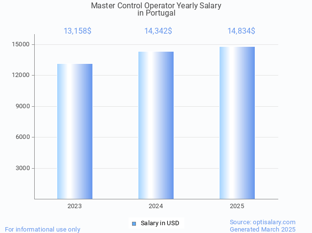 master control operator salary in portugal 2025 master control operator salary in portugal 2025